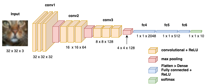 Improved CNN Architecture